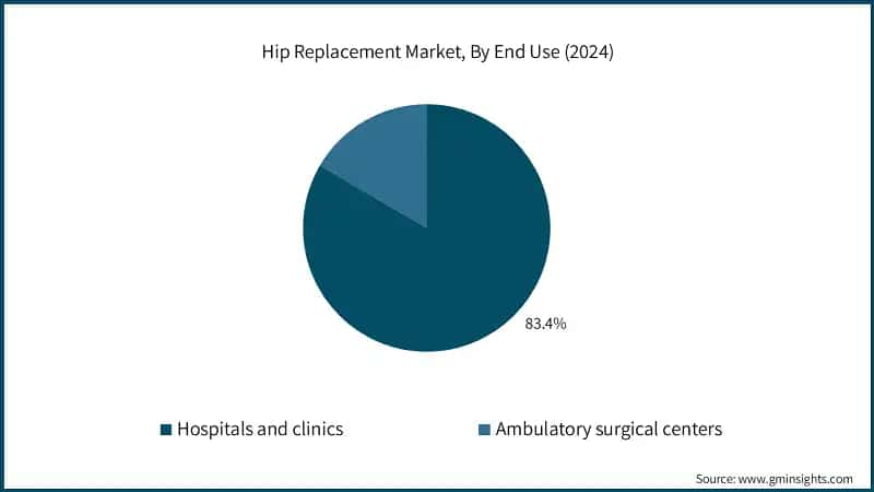 Hip Replacement Market, By End Use (2024)