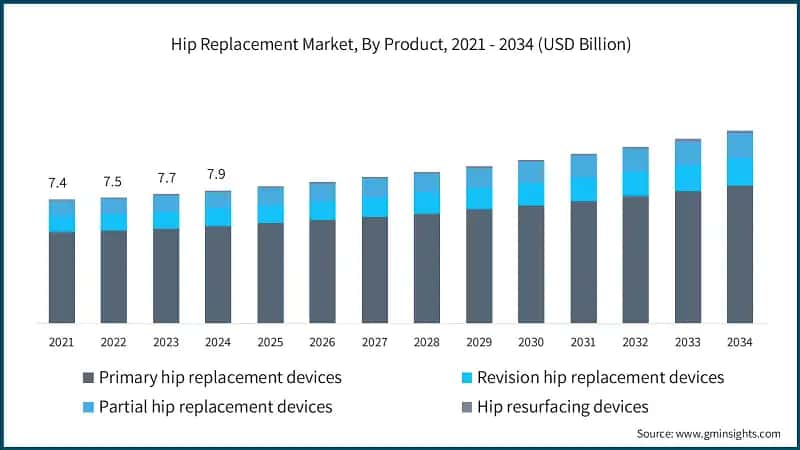 Hip Replacement Market, By Product, 2021 - 2034 (USD Billion)