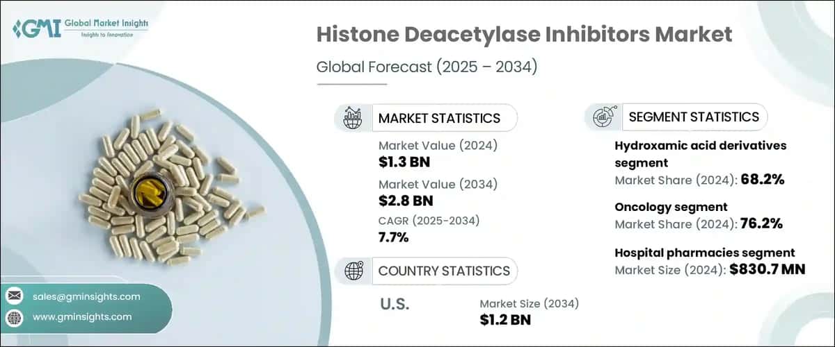 Histone Deacetylase Inhibitors Market
