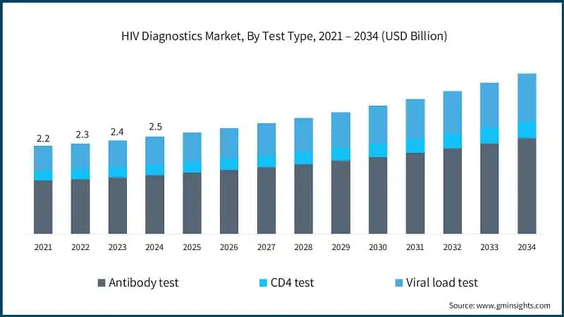 HIV Diagnostics Market, By Test Type, 2021 – 2034 (USD Billion)
