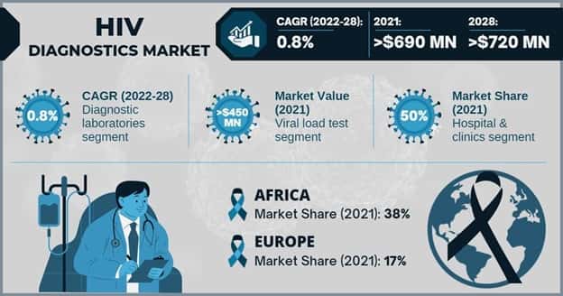 HIV Diagnostics Market
