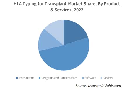 HLA Typing for Transplant Market Share, By Product & Services