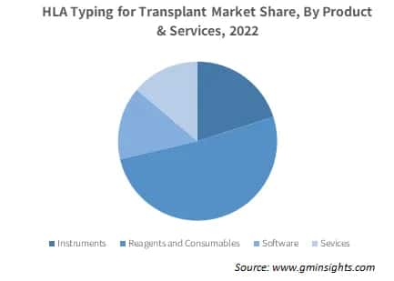 HLA Typing for Transplant Market Share, By Product & Services