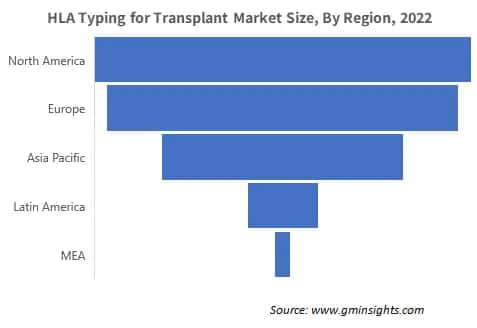 HLA Typing for Transplant Market Size, By Region