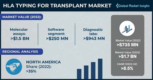 HLA Typing for Transplant Market 