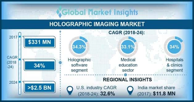Holographic Imaging Market Overview
