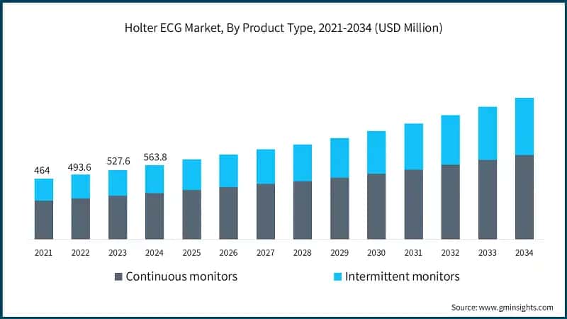 Holter ECG Market, By Product Type, 2021-2034 (USD Million)