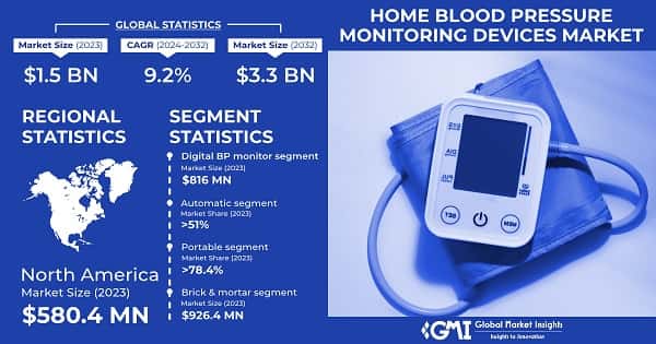 Home Blood Pressure Monitoring Devices Market