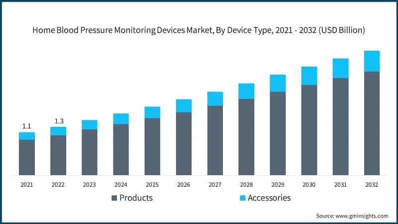 Home Blood Pressure Monitoring Devices Market, By Device Type, 2021 - 2032  (USD Billion)