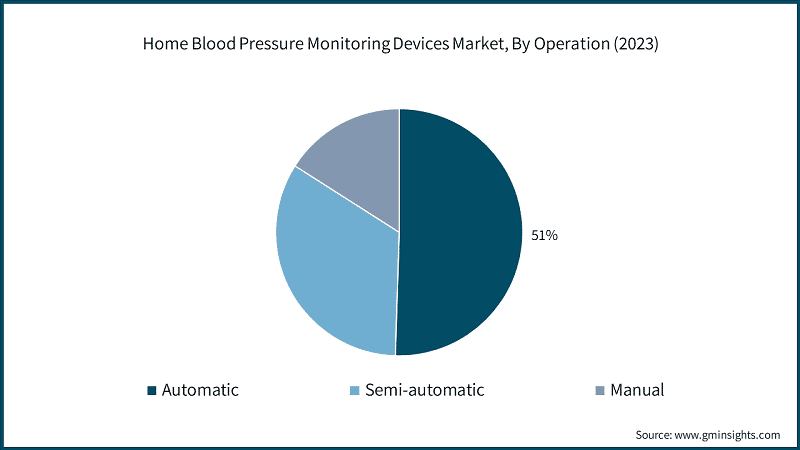 Home Blood Pressure Monitoring Devices Market, By Operation (2023)