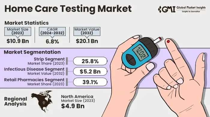 Home Care Testing Market