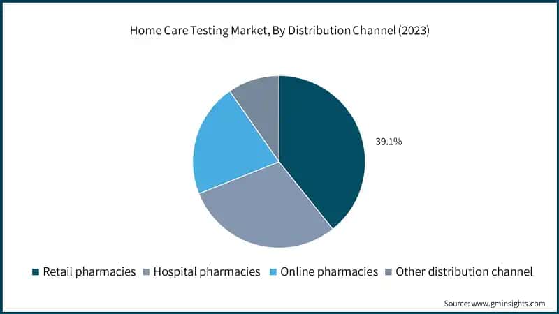 Home Care Testing Market, By Distribution Channel (2023)