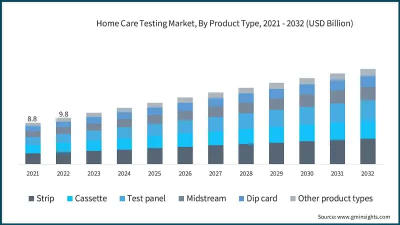 Home Care Testing Market, By Product Type, 2021 - 2032 (USD Billion)