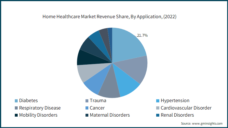  Home Healthcare Market Revenue Share, By Application,