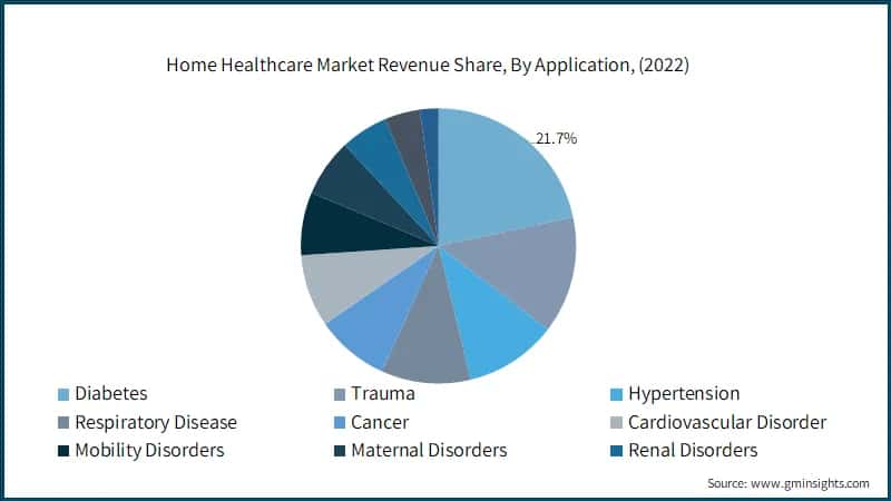  Home Healthcare Market Revenue Share, By Application,