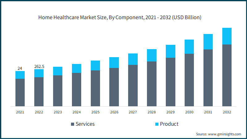 Home Healthcare Market Size, By Component, 