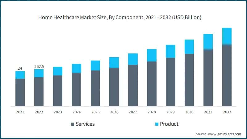 Home Healthcare Market Size, By Component, 