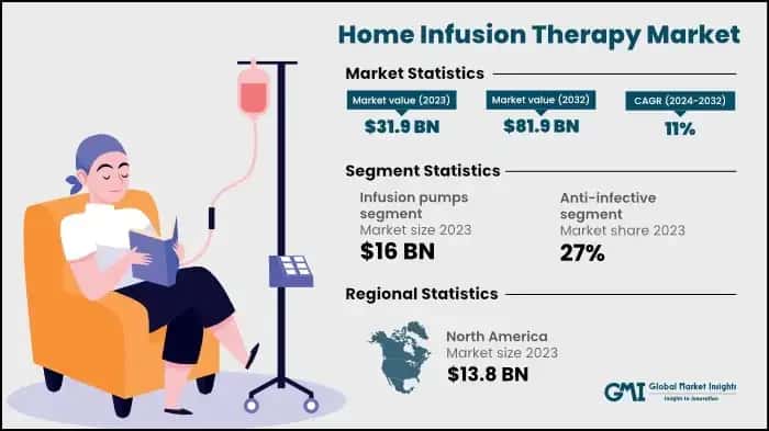 Home Infusion Therapy Market
