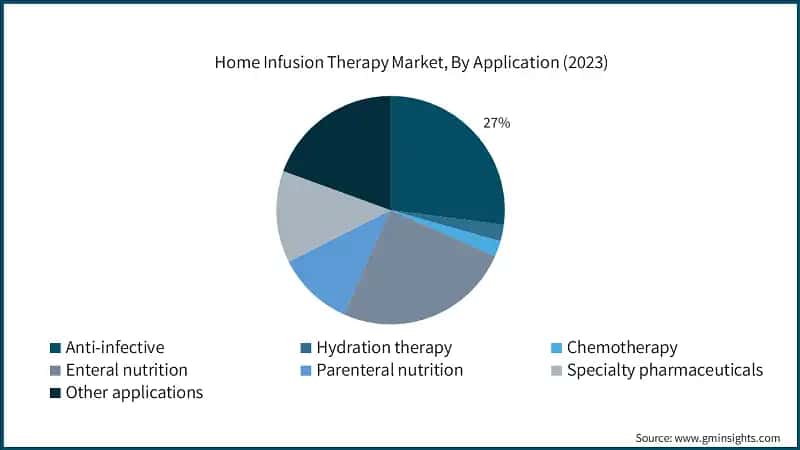 Home Infusion Therapy Market, By Application (2023)