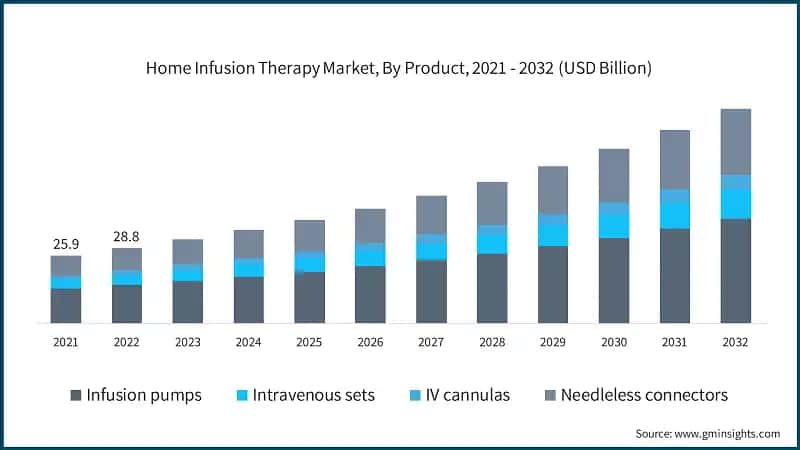 Home Infusion Therapy Market, By Product, 2021 - 2032 (USD Billion)