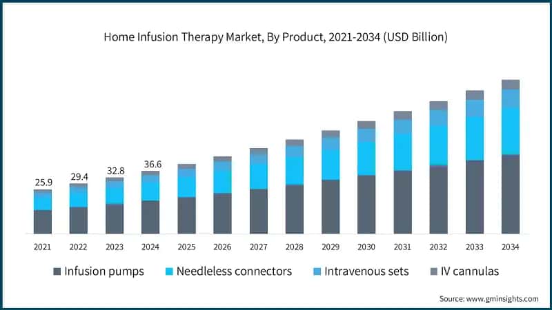 Home Infusion Therapy Market, By Product, 2021 - 2032 (USD Billion)