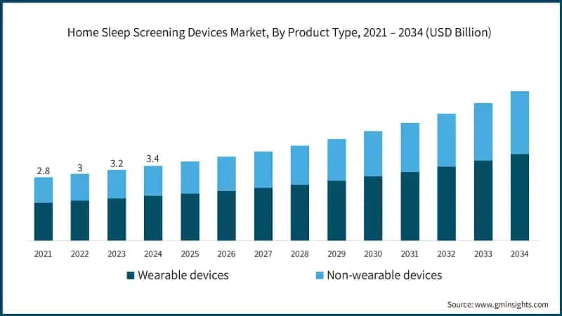 Home Sleep Screening Devices Market, By Product Type, 2021 – 2034 (USD Billion)