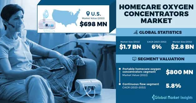 Homecare Oxygen Concentrators Market 