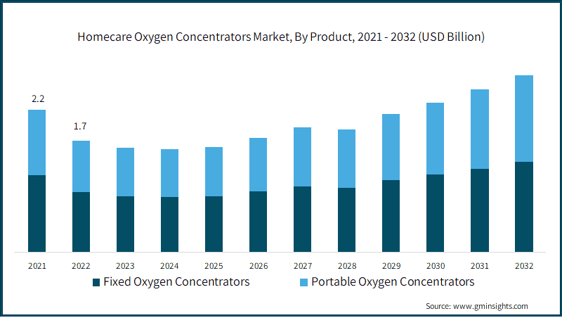Homecare Oxygen Concentrators Market, By Product, 2021 - 2032 (USD Billion)