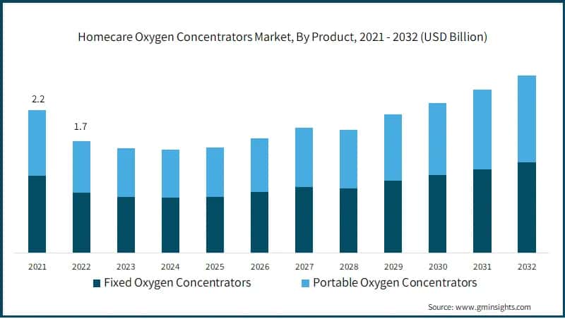 Homecare Oxygen Concentrators Market, By Product, 2021 - 2032 (USD Billion)