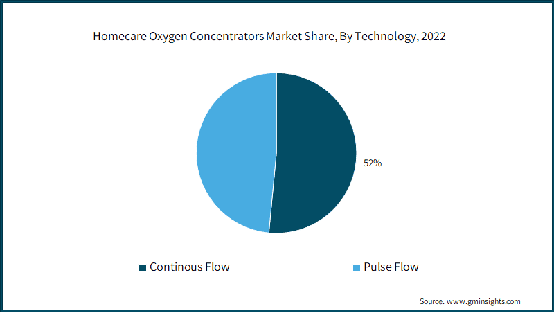 Homecare Oxygen Concentrators Market Share, By Technology, 2022