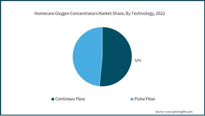 Homecare Oxygen Concentrators Market Share, By Technology, 2022