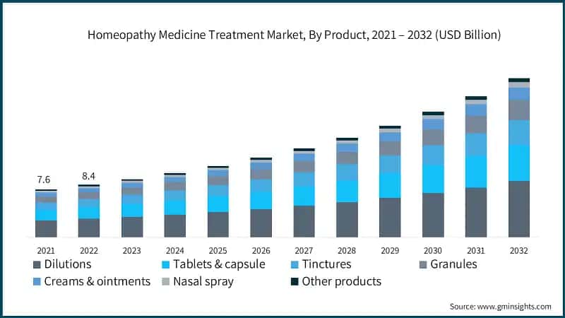 Homeopathy Medicine Treatment Market, By Product, 2021 – 2032 (USD Billion)