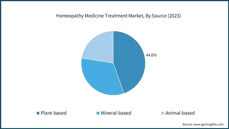 Homeopathy Medicine Treatment Market, By Source (2023)