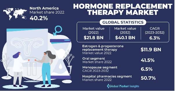 Hormone Replacement Therapy Market