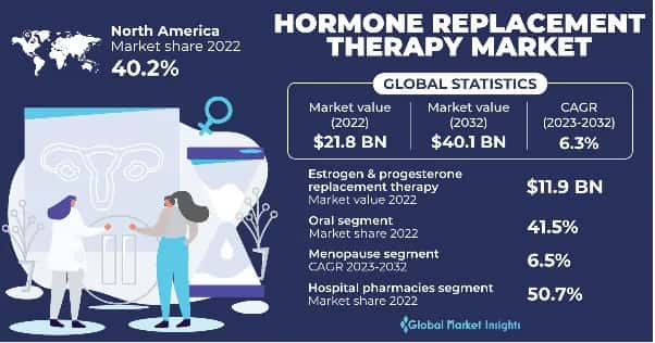 Hormone Replacement Therapy Market