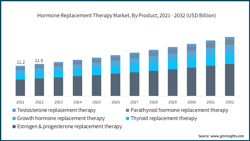 Hormone Replacement Therapy Market, By Product, 2021 - 2032 (USD Billion)
