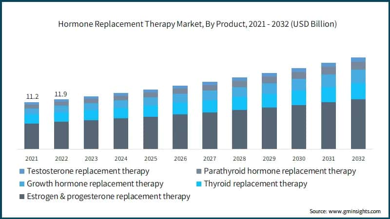Hormone Replacement Therapy Market, By Product, 2021 - 2032 (USD Billion)