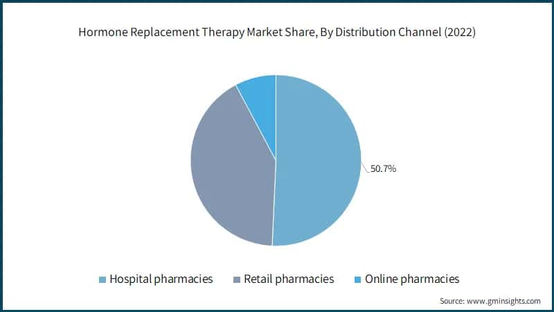 Hormone Replacement Therapy Market Share, By Distribution Channel (2022)