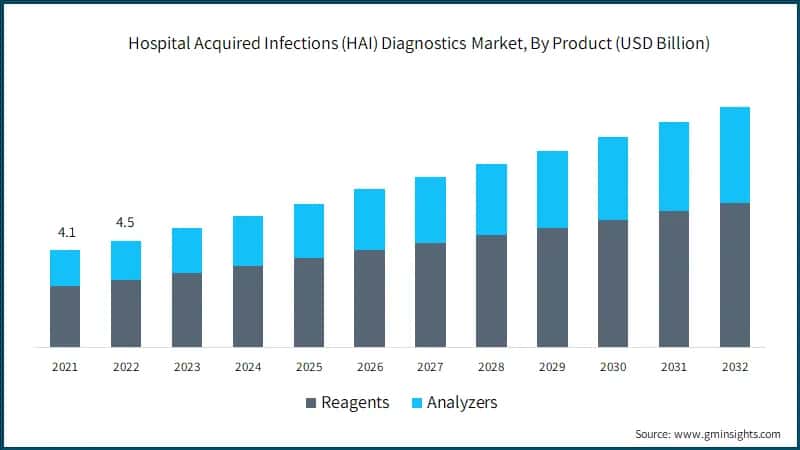 Hospital Acquired Infections (HAI) Diagnostics Market, By Product (USD Billion)