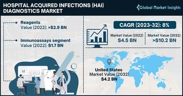 Hospital Acquired Infections Diagnostics Market