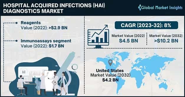 Hospital Acquired Infections Diagnostics Market