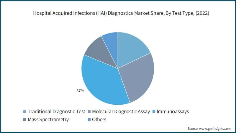 Hospital Acquired Infections (HAI) Diagnostics Market Share, By Test Type,