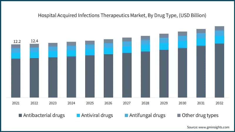 Hospital Acquired Infections Therapeutics Market, By Drug Type, (USD Billion)
