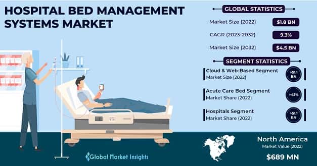 Hospital Bed Management Systems Market