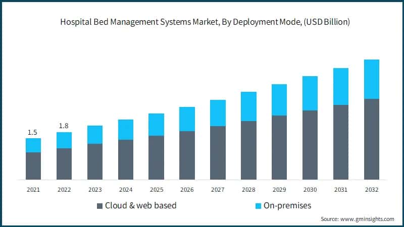 Hospital Bed Management Systems Market, By Deployment Mode, (USD Billion)