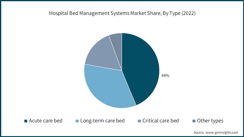 Hospital Bed Management Systems Market Share, By Type (2022)