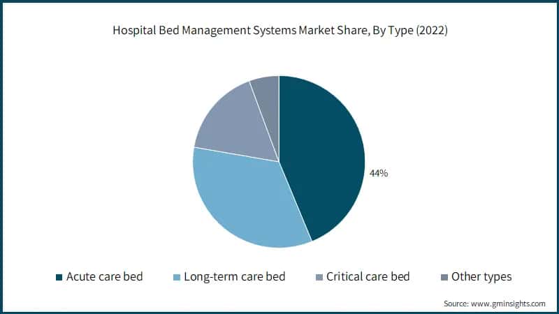 Hospital Bed Management Systems Market Share, By Type (2022)