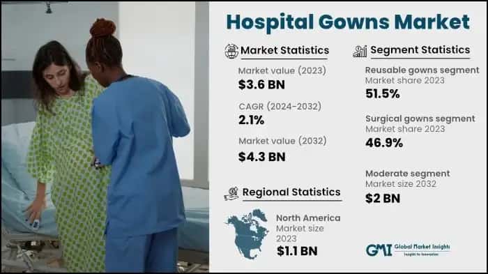 Hospital Gowns Market