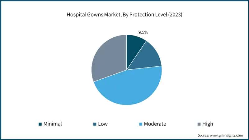Hospital Gowns Market, By Protection Level (2023)