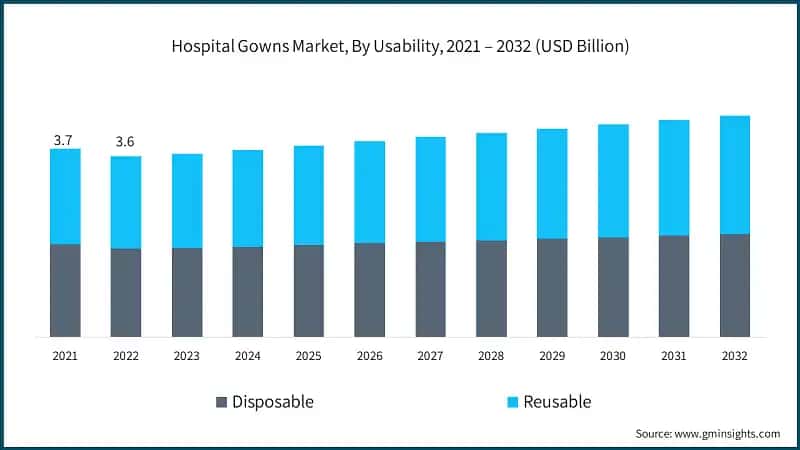Hospital Gowns Market, By Usability, 2021 – 2032 (USD Billion)